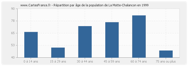 Répartition par âge de la population de La Motte-Chalancon en 1999